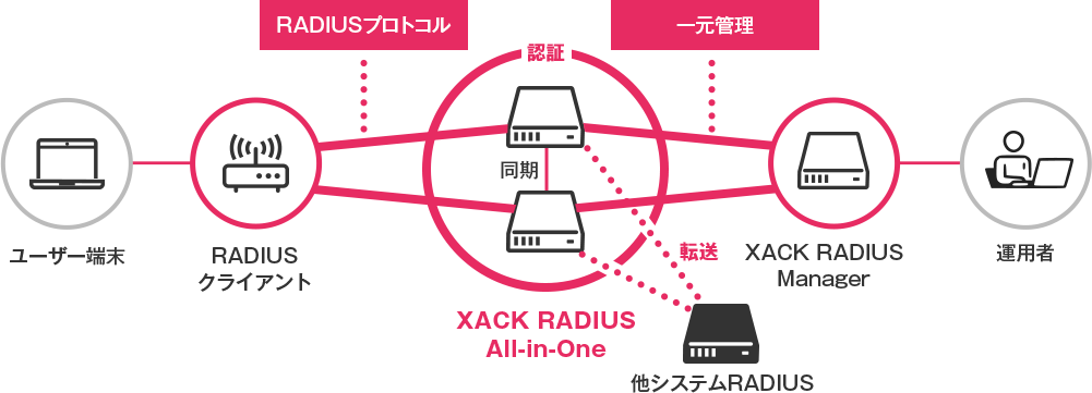 XACK RADIUS All-in-Oneの図解