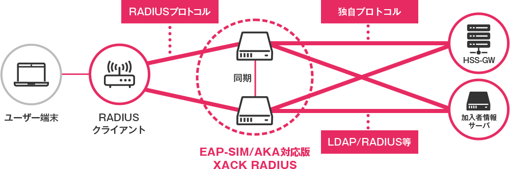 EAP-SIM/AKA対応版 XACK RADIUS