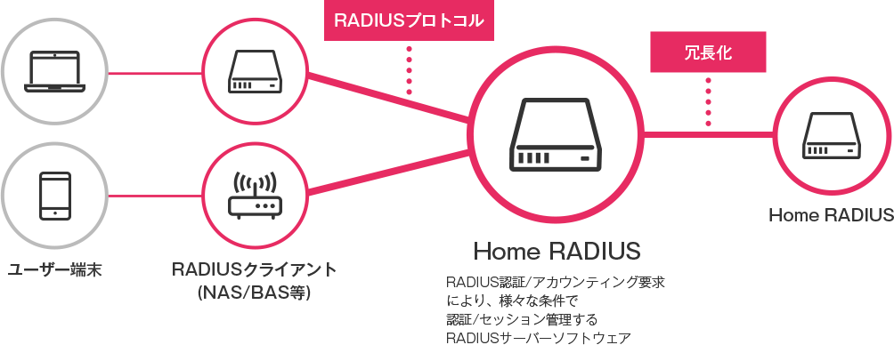 RADIUSサーバーの図解