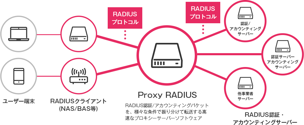 Proxy RADIUSの図解