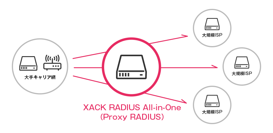 XACK RADIUS All-in-One（Proxy RADIUS）Sが高性能である図解