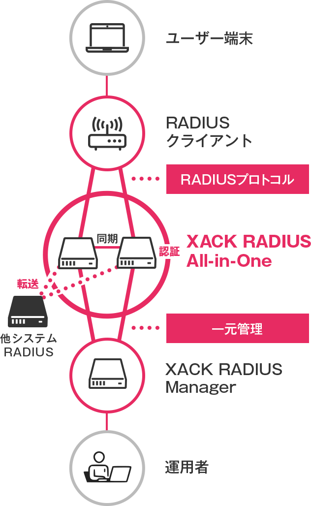 XACK RADIUS All-in-Oneの図解