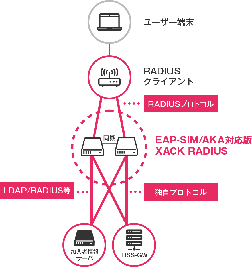 EAP-SIM/AKA対応版 XACK RADIUS