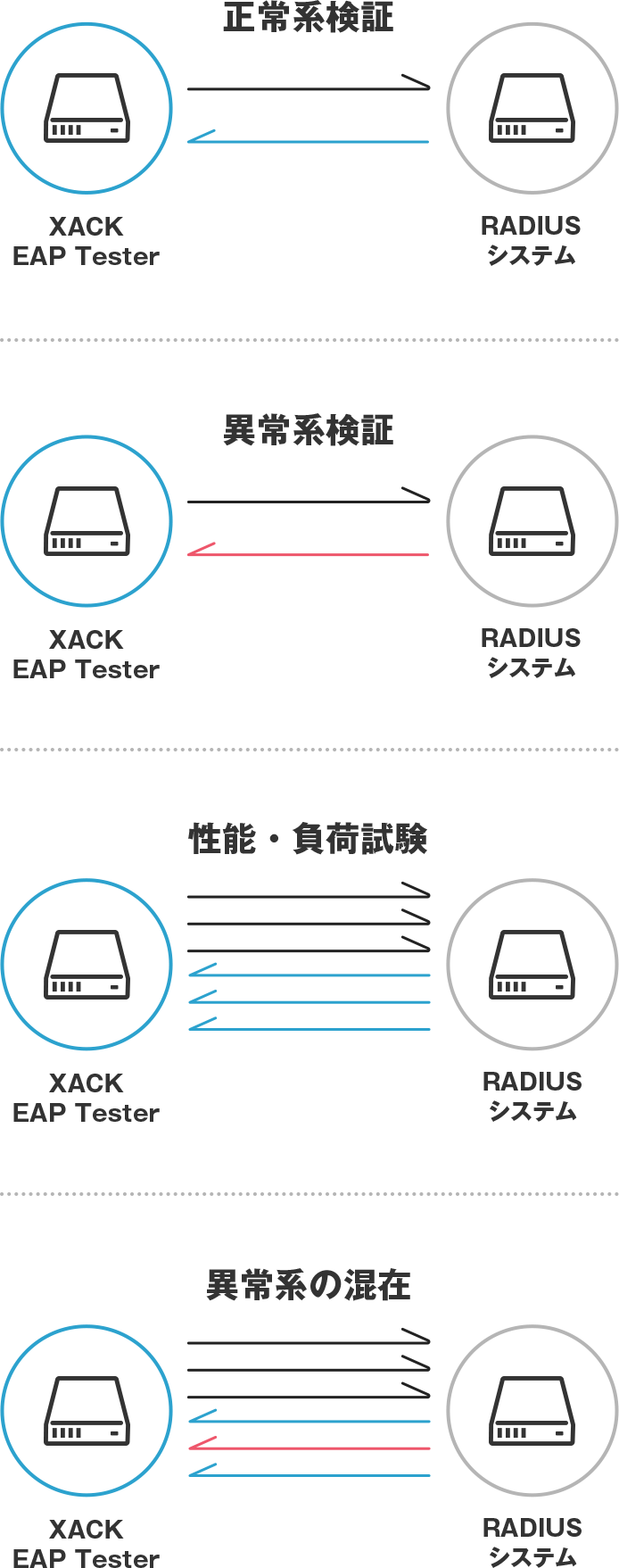 XACK EAP Testerを用いた、正常系検証・異常系検証・性能・負荷試験・異常系の混在のイメージ画像