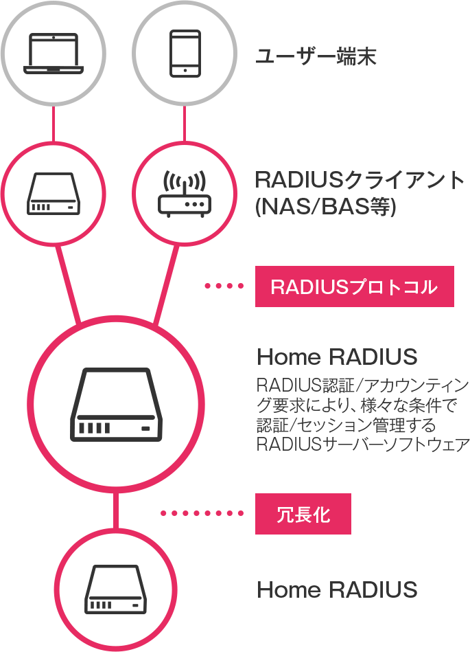 RADIUSサーバーの図解