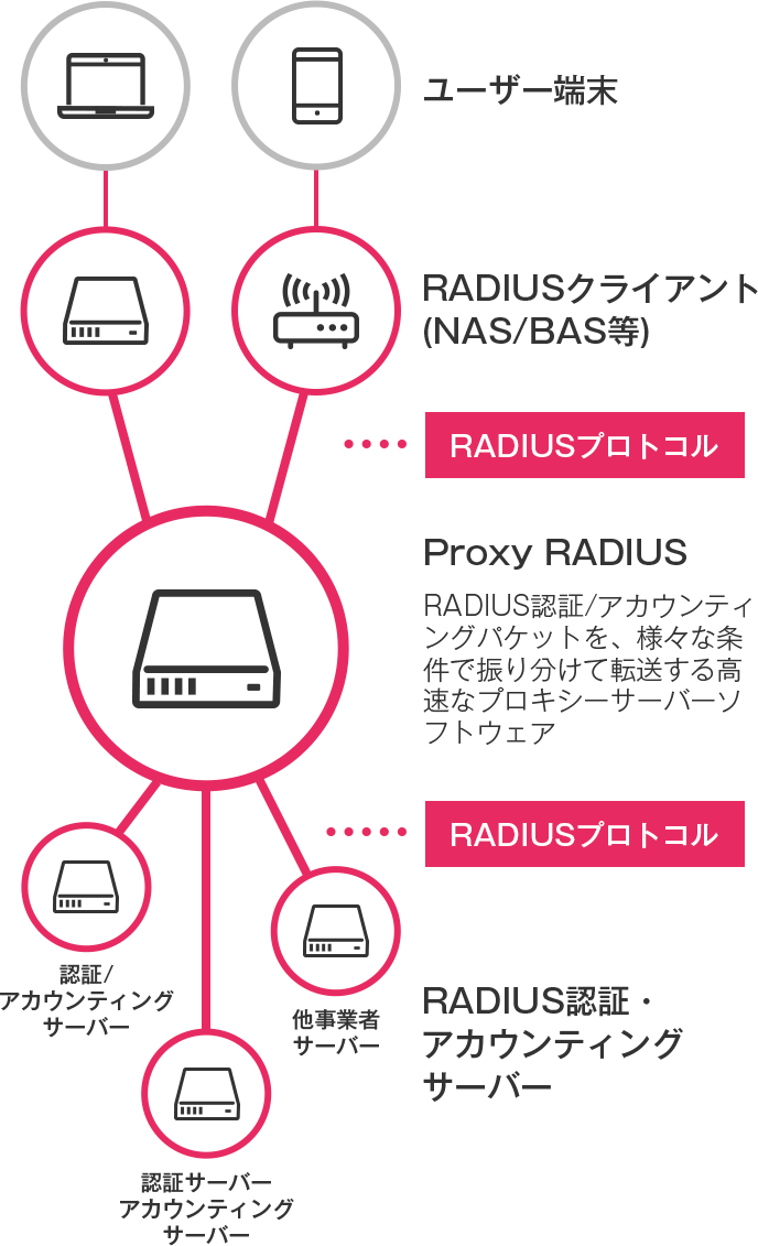 Proxy RADIUSの図解