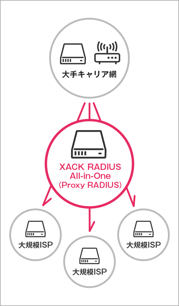 XACK RADIUS All-in-One（Proxy RADIUS）Sが高性能である図解