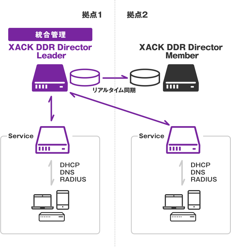 XACK DDR Directorの図解