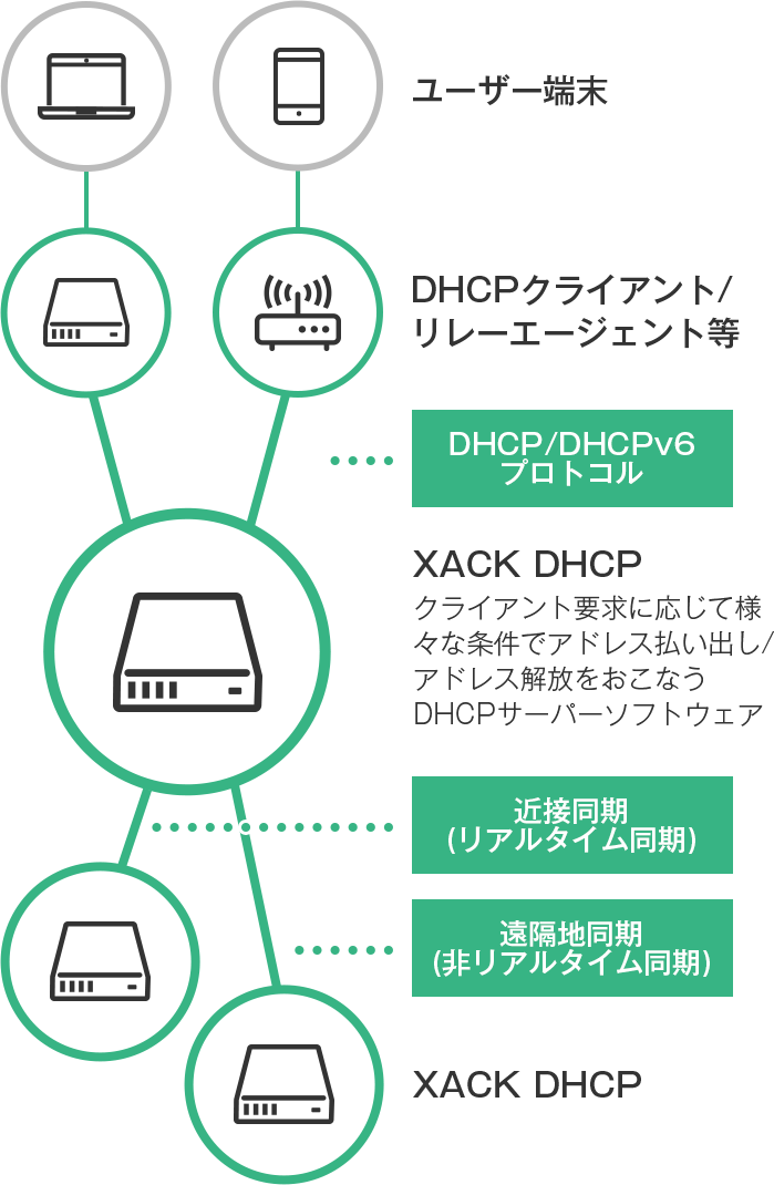 DHCPサーバーの図解
