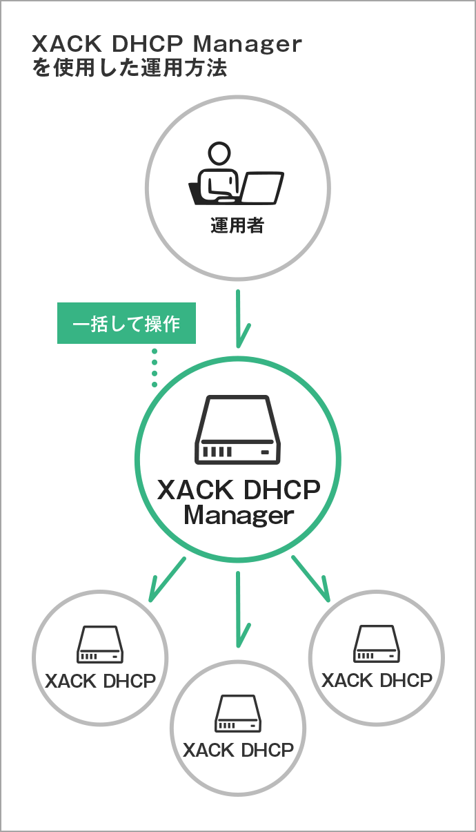 XACK DHCP Managerを使用した運用方法
