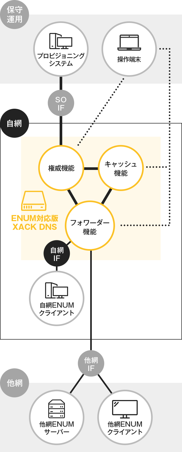 ENUM対応版 XACK DNSの図解