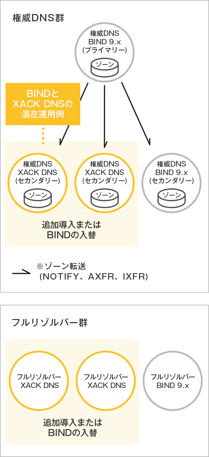 多様性の権威DNS群とフルリゾルバー群の図解