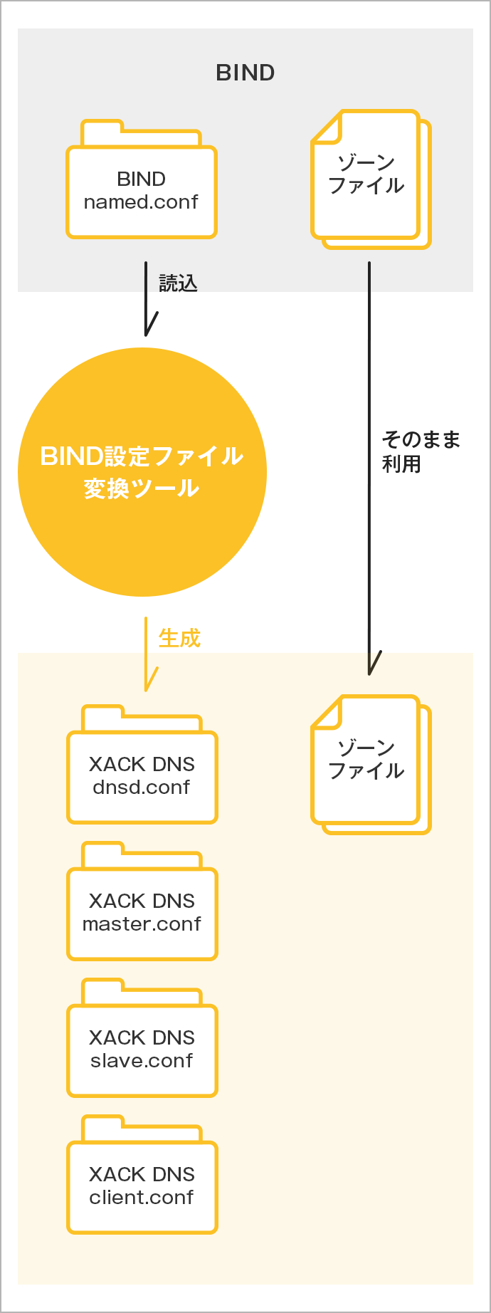 用意システム移行の図解