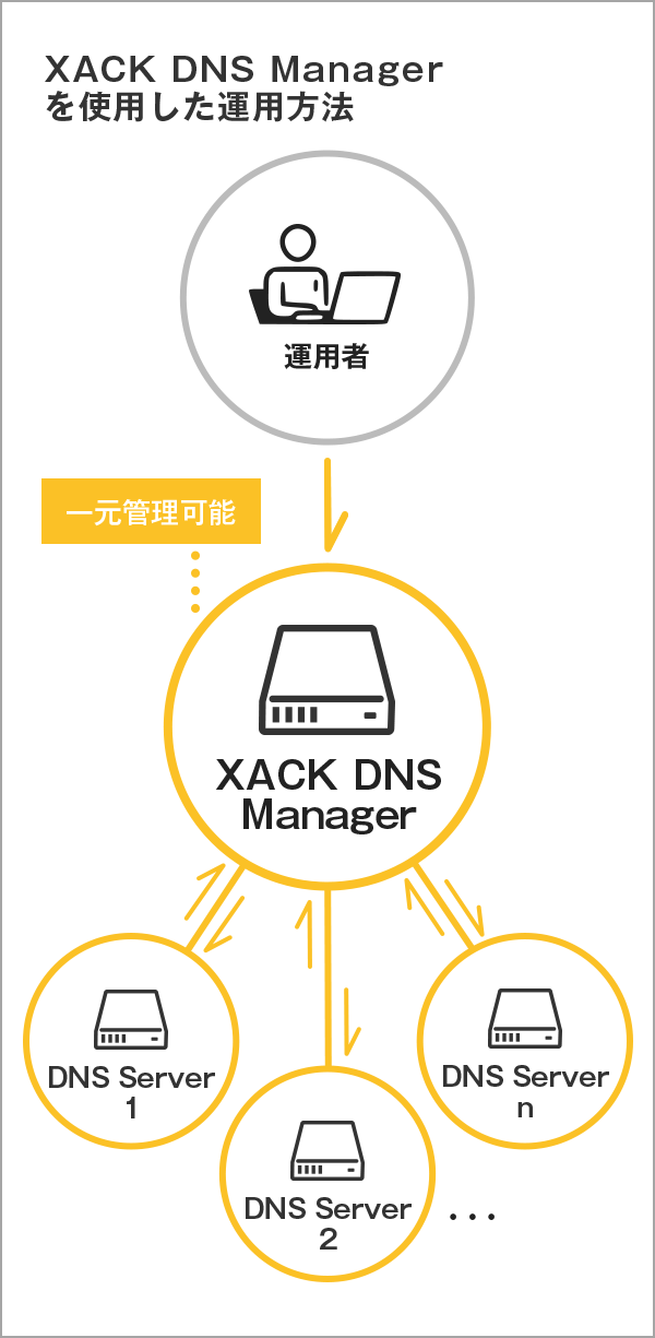 管理負荷軽減のXACK DNS Managerを使用した運用方法についての図解