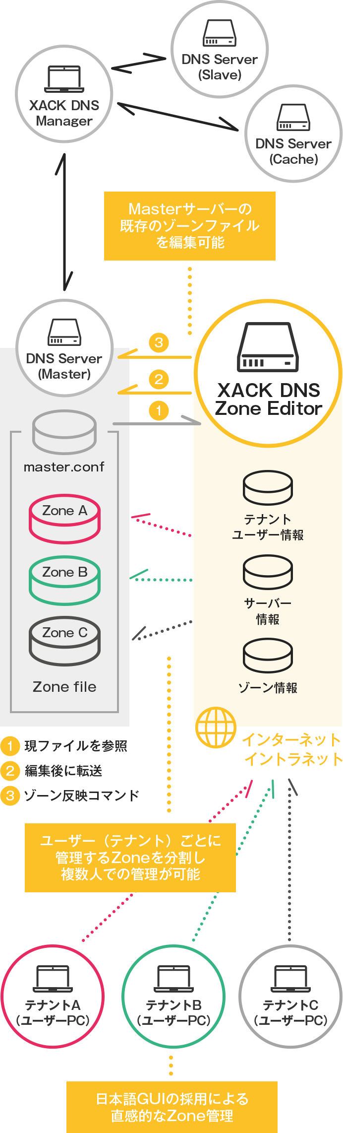 XACK DNS Zone Editorの図解