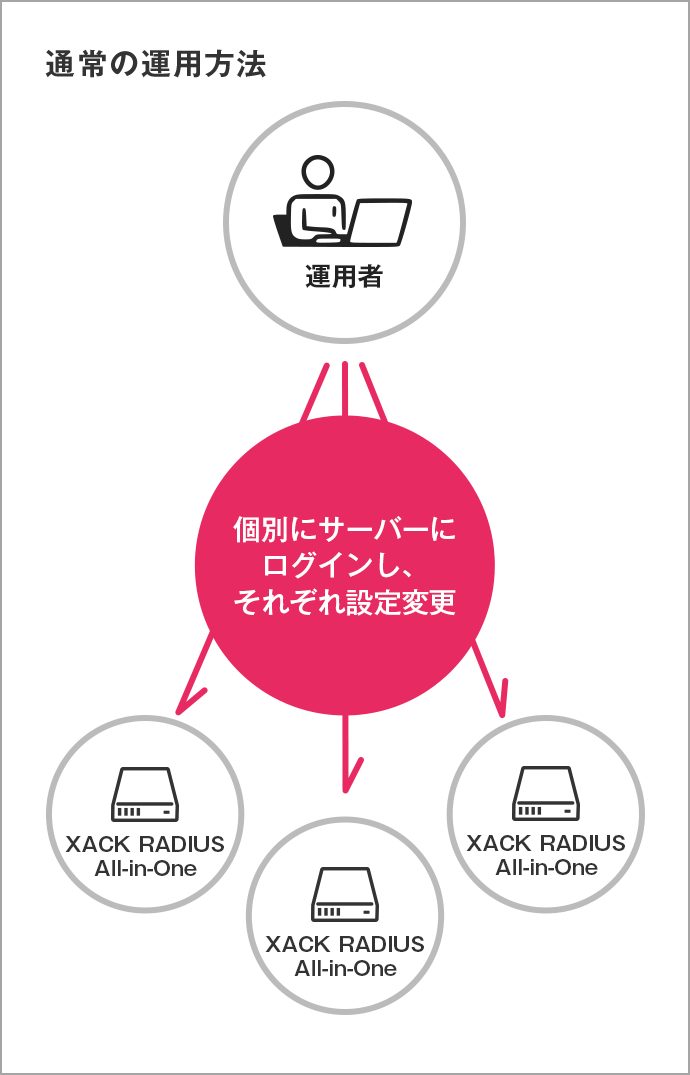 通常の運用方法