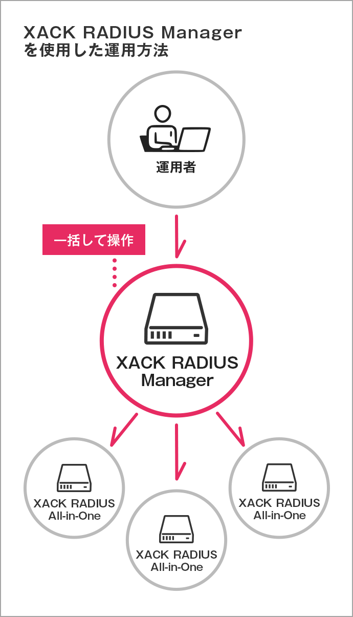 XACK RADIUS Managerを使用した運用方法