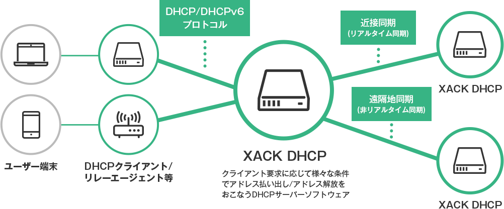 DHCPサーバーの図解