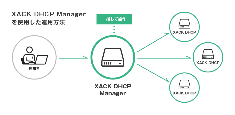 XACK DHCP Managerを使用した運用方法
