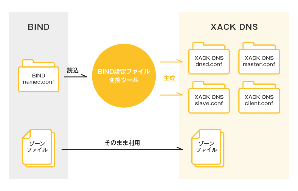 用意システム移行の図解