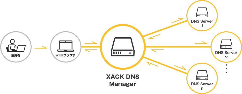 XACK DNS Managerの図解