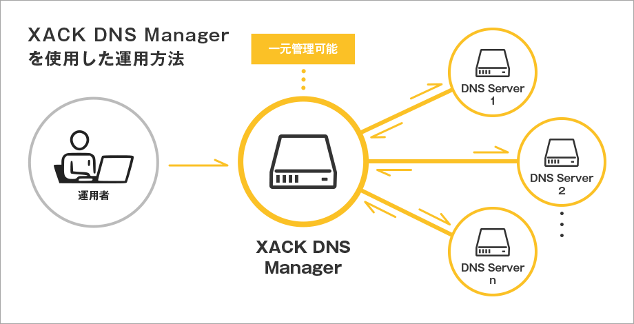 管理負荷軽減のXACK DNS Managerを使用した運用方法についての図解