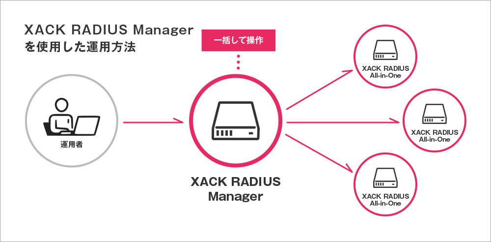 XACK RADIUS Managerを使用した運用方法