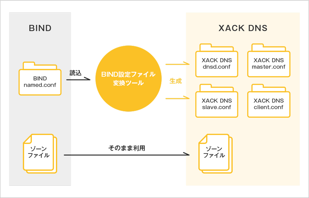 BIND移行支援ツールでnamed.confをXACK DNS設定ファイルに変換