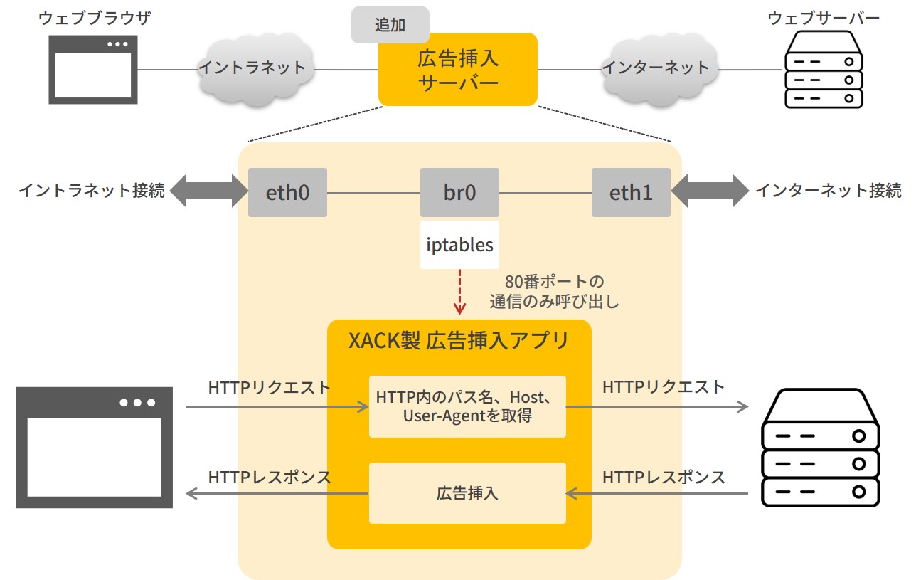 広告挿入サーバ。HTTP通信を解析して応答パケット内に広告を挿入するアプリケーションを開発