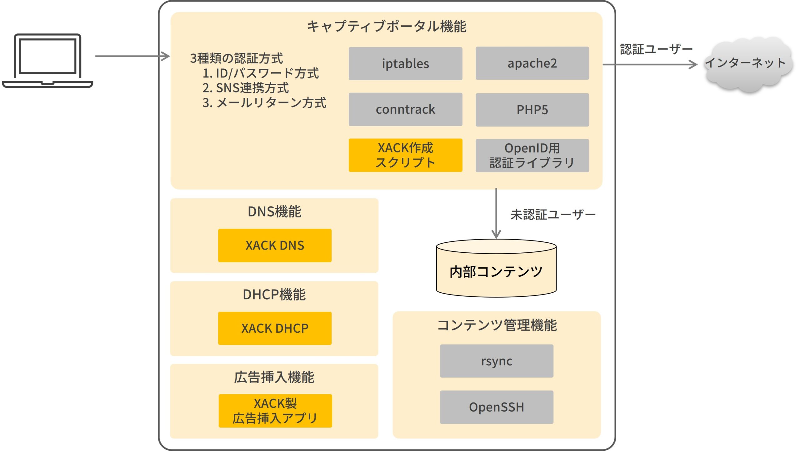 Wi-Fiアクセスポイント提供時に、ユーザー認証を行ったユーザーのみにインターネットアクセスを許可するキャプティブポータル機能