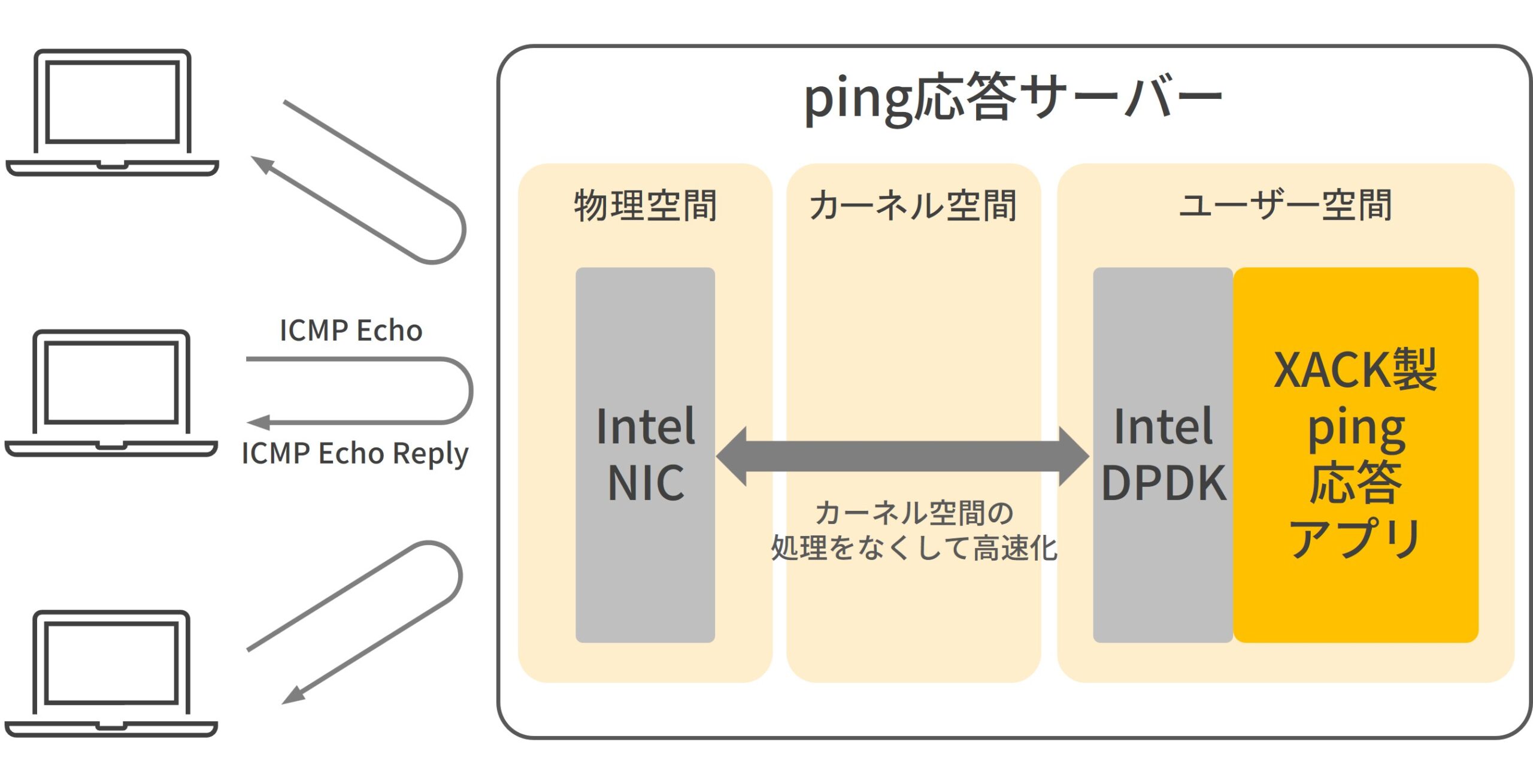 ping応答サーバー。Intel DPDKを使用したアプリケーション開発により1台でping応答500パケット/秒。