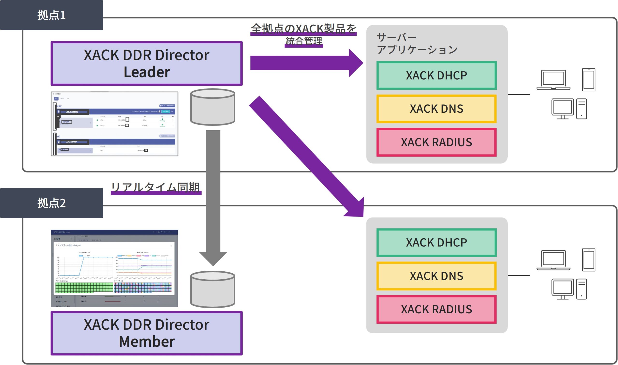 XACK DDR Directorは「IPAM」、「サーバー統合管理」、「運用自動化」により、DHCP・DNS・RADIUSシステムに関するあらゆる運用課題を解決