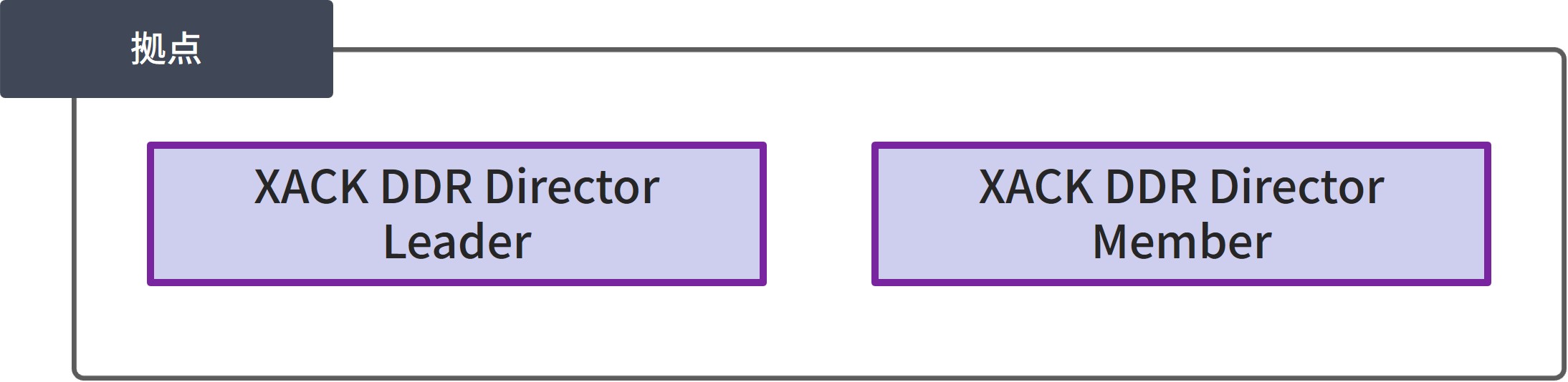 1拠点2台構成のときにXACK DDR DirectorをLeaderとMemberで構成