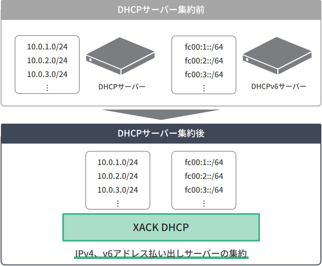 分散したDHCPサーバーの集約と運用コスト削減。数千~1,000万を超えるリース情報を1台で管理