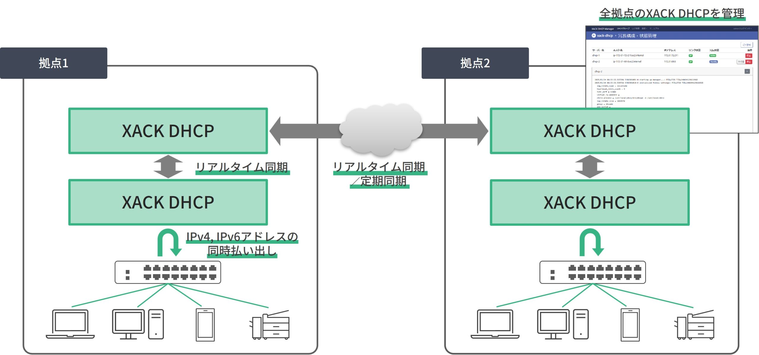 DHCPサーバーの全体構成。IPv4,v6アドレスの同時払い出し、DHCPサーバーどうしのリース情報リアルタイム同期と定期同期