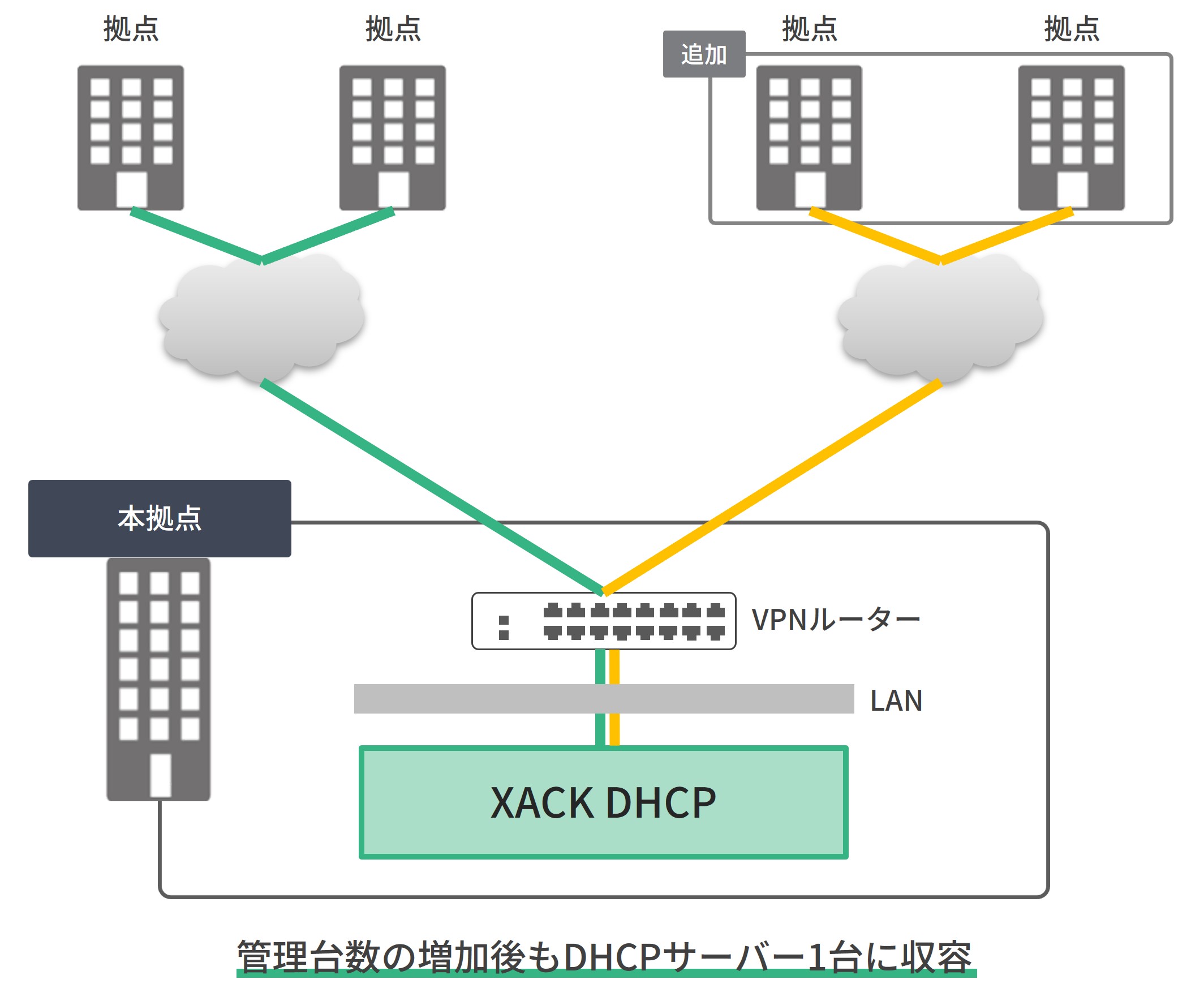 管理する端末数が増えても、DHCPサーバーの増設をすることなく1台に収容