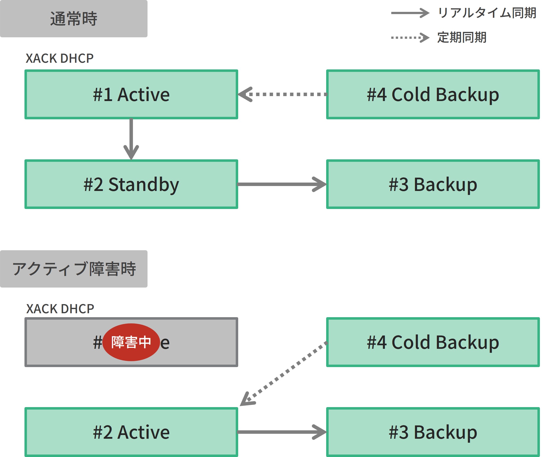 万が一の障害発生時も安心できる運用。確実なDHCPサーバーの冗長化で障害影響を軽減