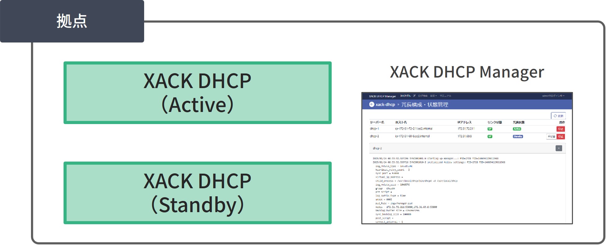 1拠点2台構成でDHCPサービスを提供