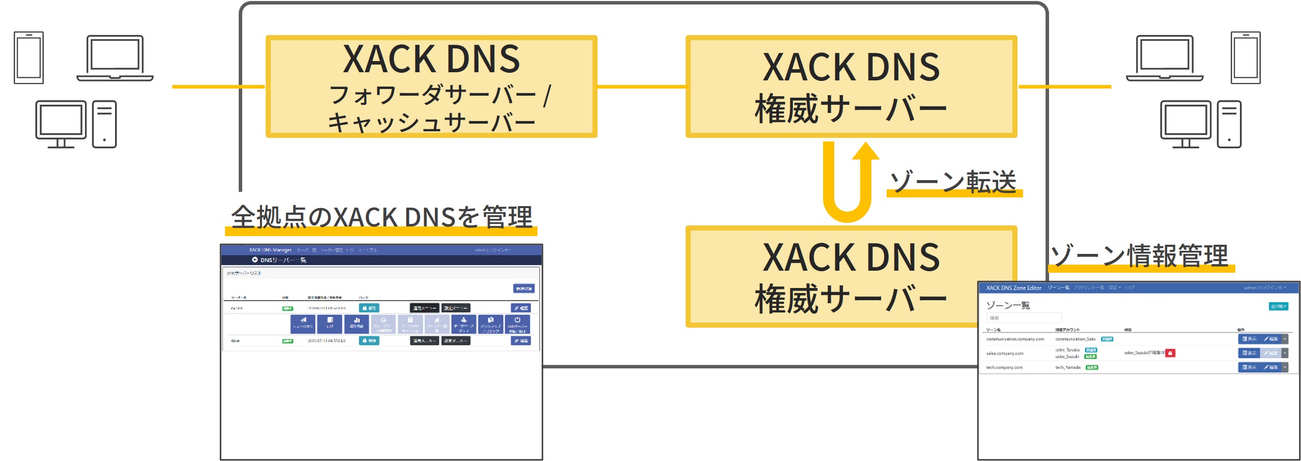 XACK DNS全体構成。XACK DNSは権威機能、キャッシュ機能、フォワーダー機能を単独または1台に同居して利用でき、XACK DNS Managerで全拠点のXACK DNSを管理し、XACK DNS Zone Editorで権威サーバーのゾーン情報を管理