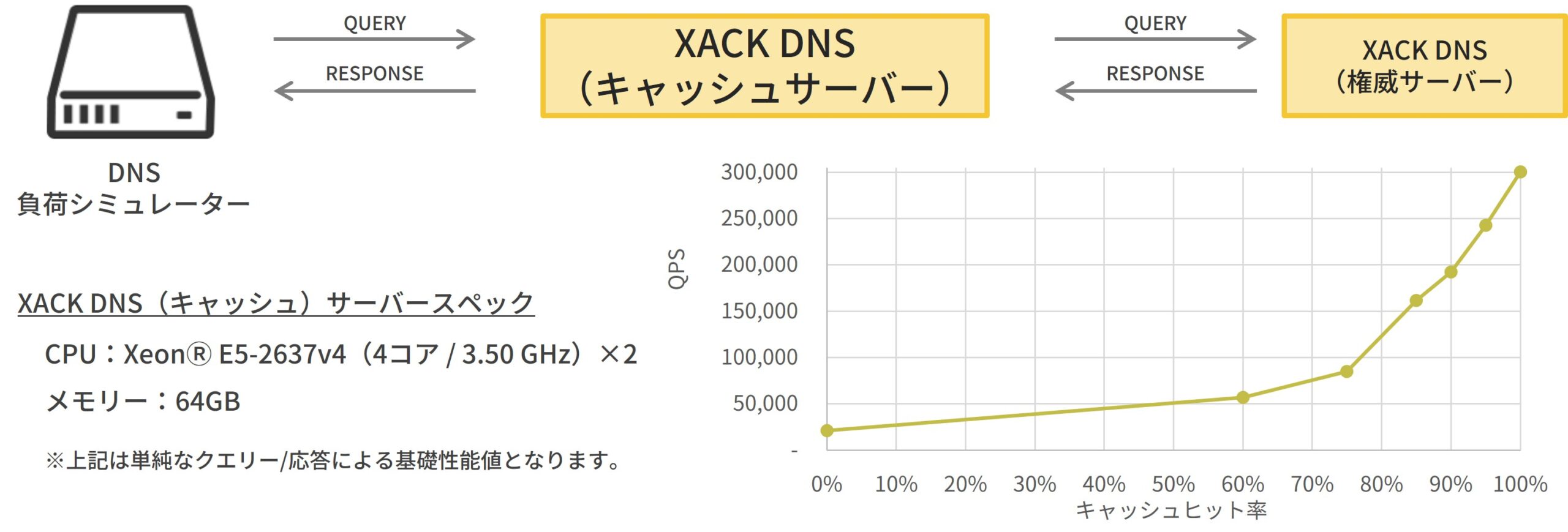 XACK DNSキャッシュサーバーは汎用サーバーで300,000qpsを超える高速処理を実現