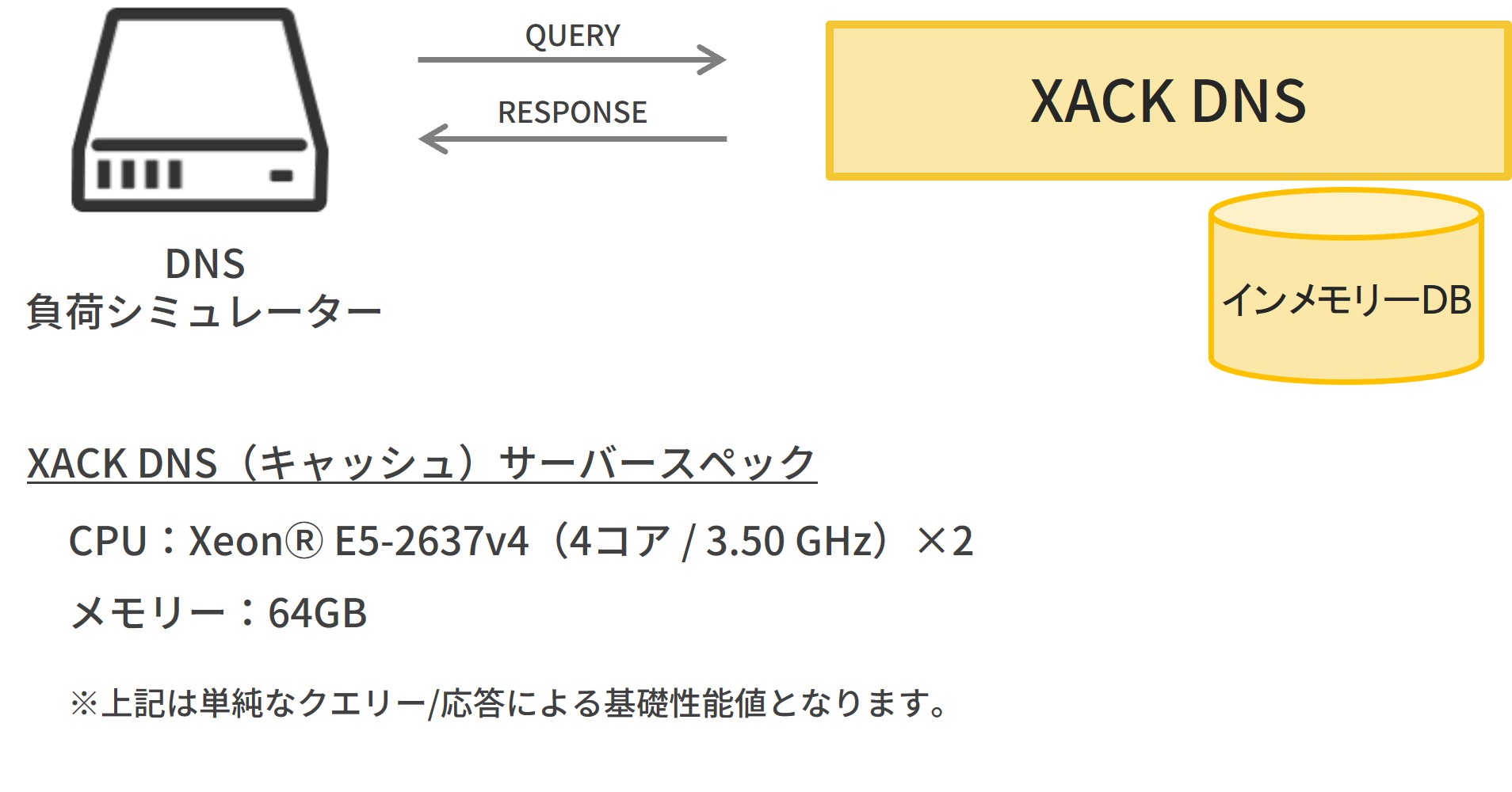 XACK DNSは汎用サーバーで300,000qpsを超える高速処理を実現