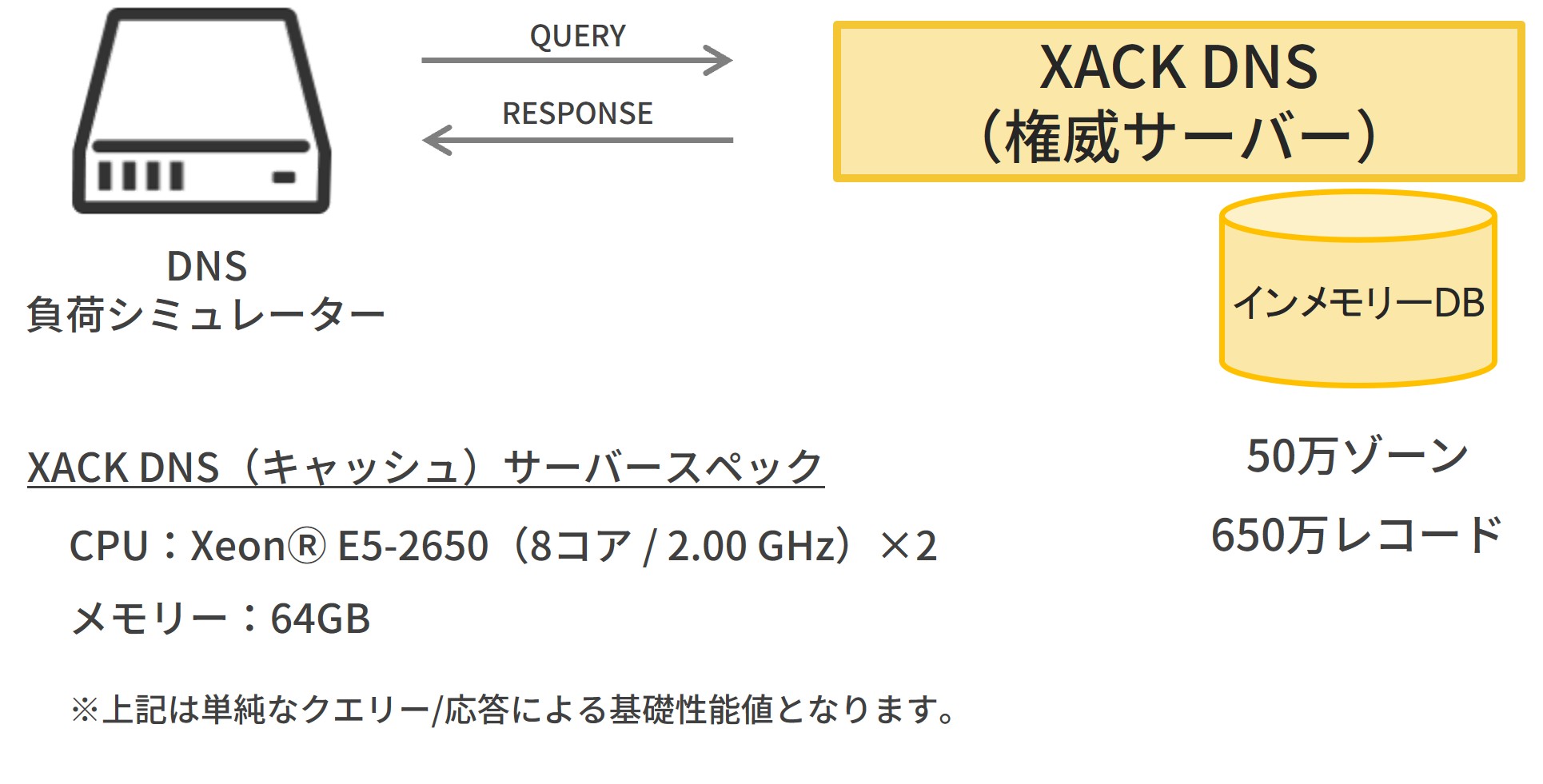 XACK DNSは権威サーバーは汎用サーバーで187,700qpsを超える高速処理を実現
