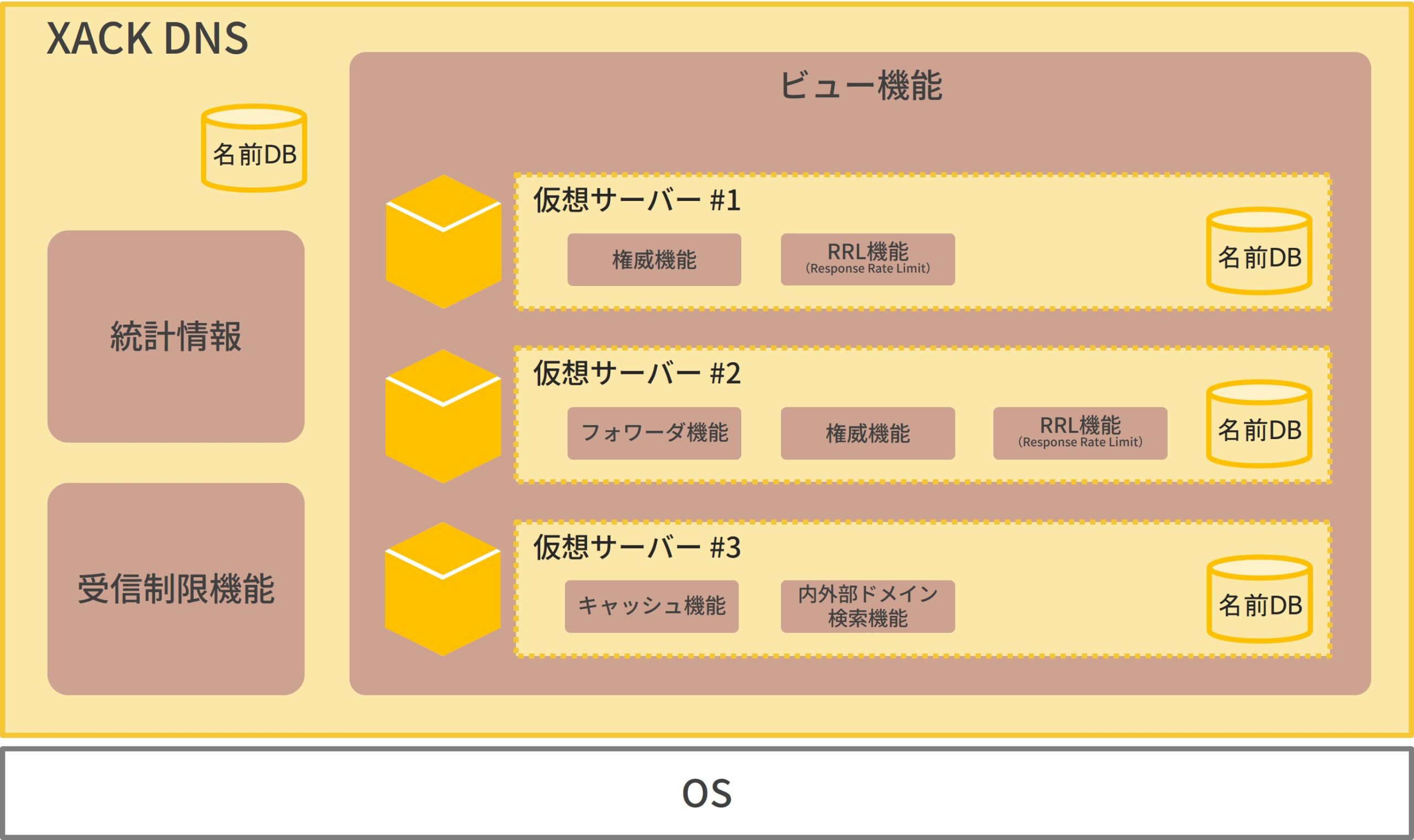 権威機能、キャッシュ機能などの機能モジュールを仮想的に多重起動させクライアントごとに処理する機能を設定し、1台にDNSサーバーを集約