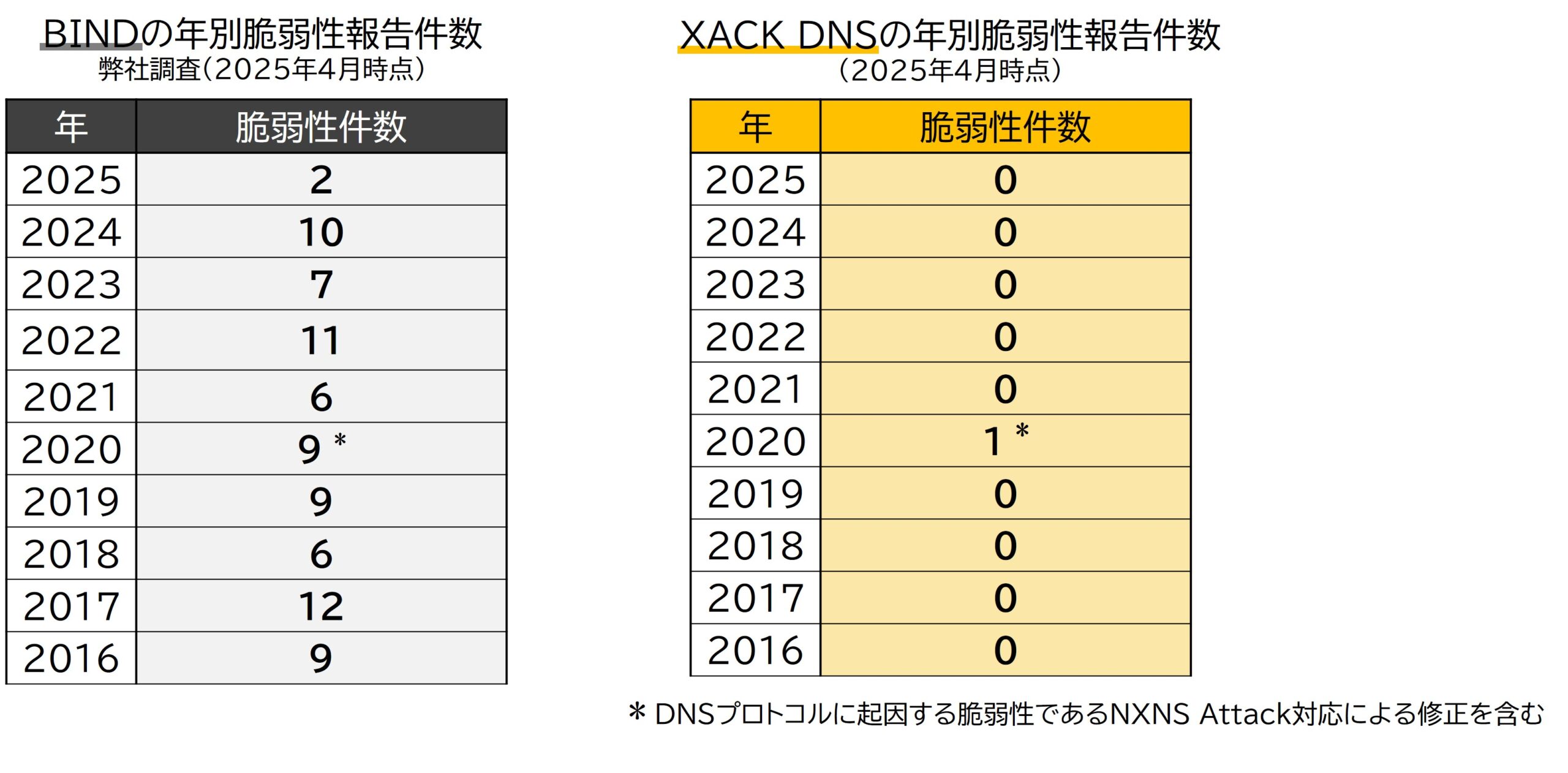 XACK DNSは脆弱性を排除して脆弱性攻撃を回避