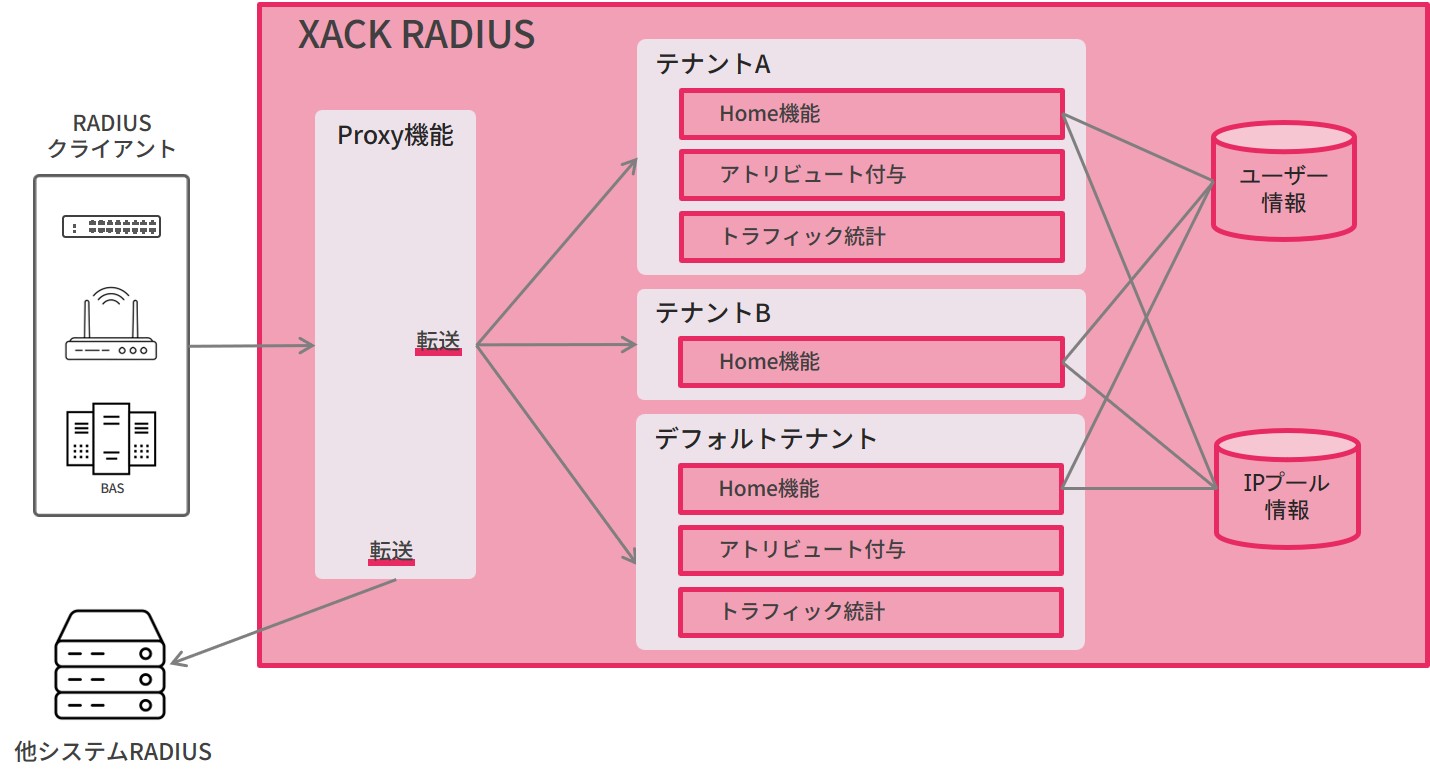 テナントごとに適切な認証方式を提供し、ユーザーの課金情報やセッション情報を正確に管理