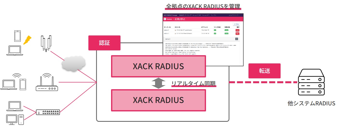 XACK RADIUSは、1つのOSにHome RADIUS機能とProxy RADIUS機能を同居させた、
マルチテナント対応のRADIUSサーバー。リアルタイム同期にも対応