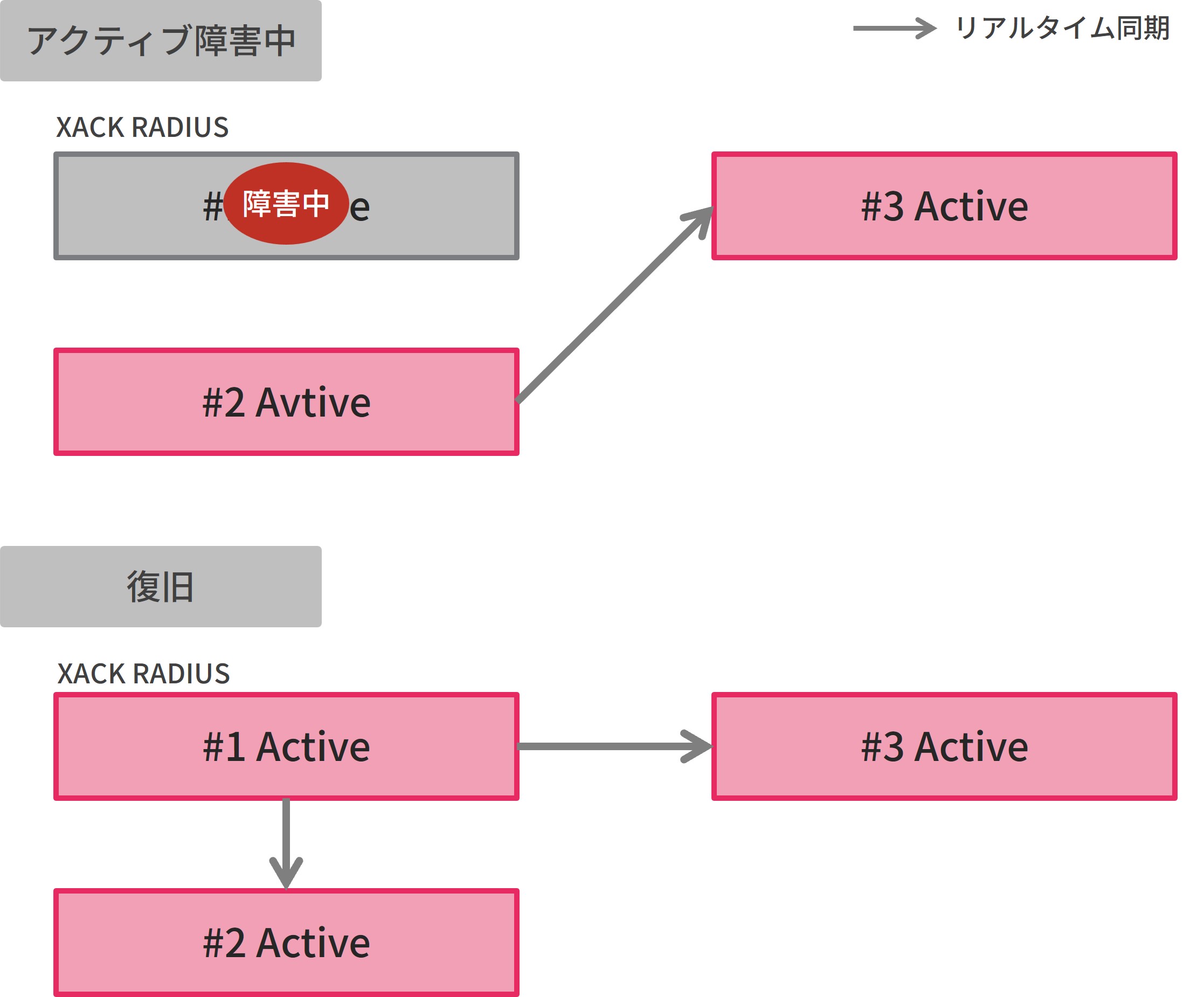 セッション情報同期によりサービスを継続