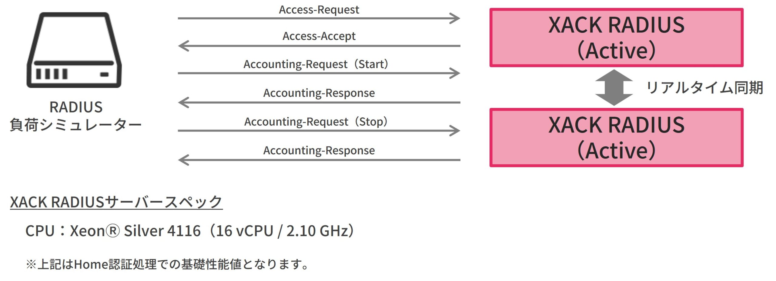 RADIUS世界最高レベルの性能。セッション情報を同期しながら10,000ppsを超えた高速処理