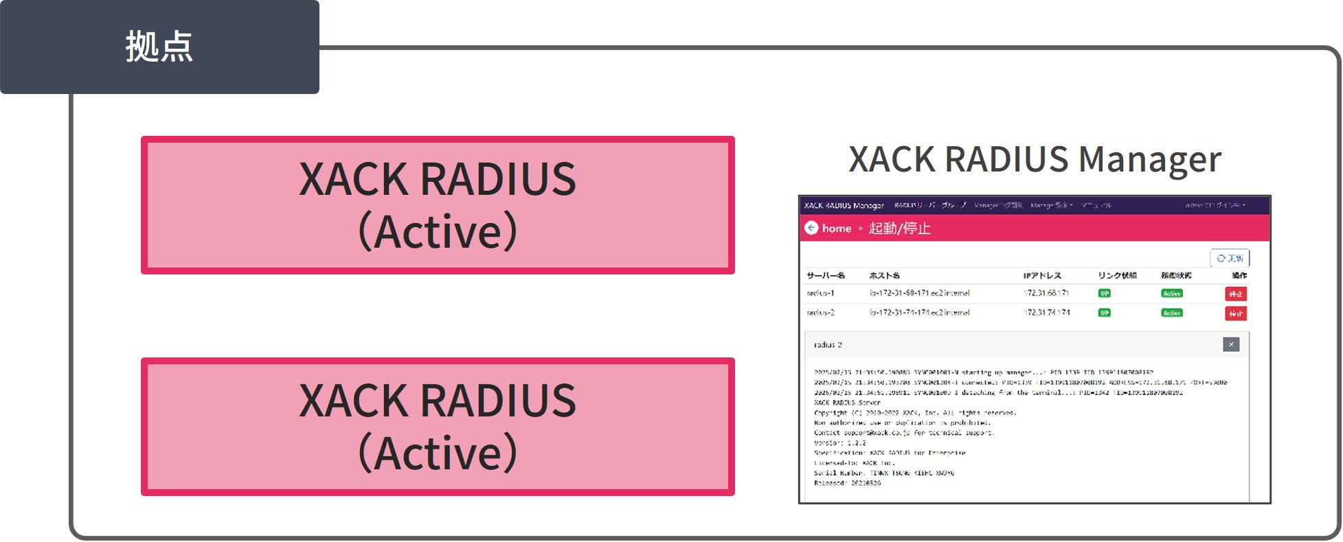 1拠点2台構成でRADIUSサービスを提供