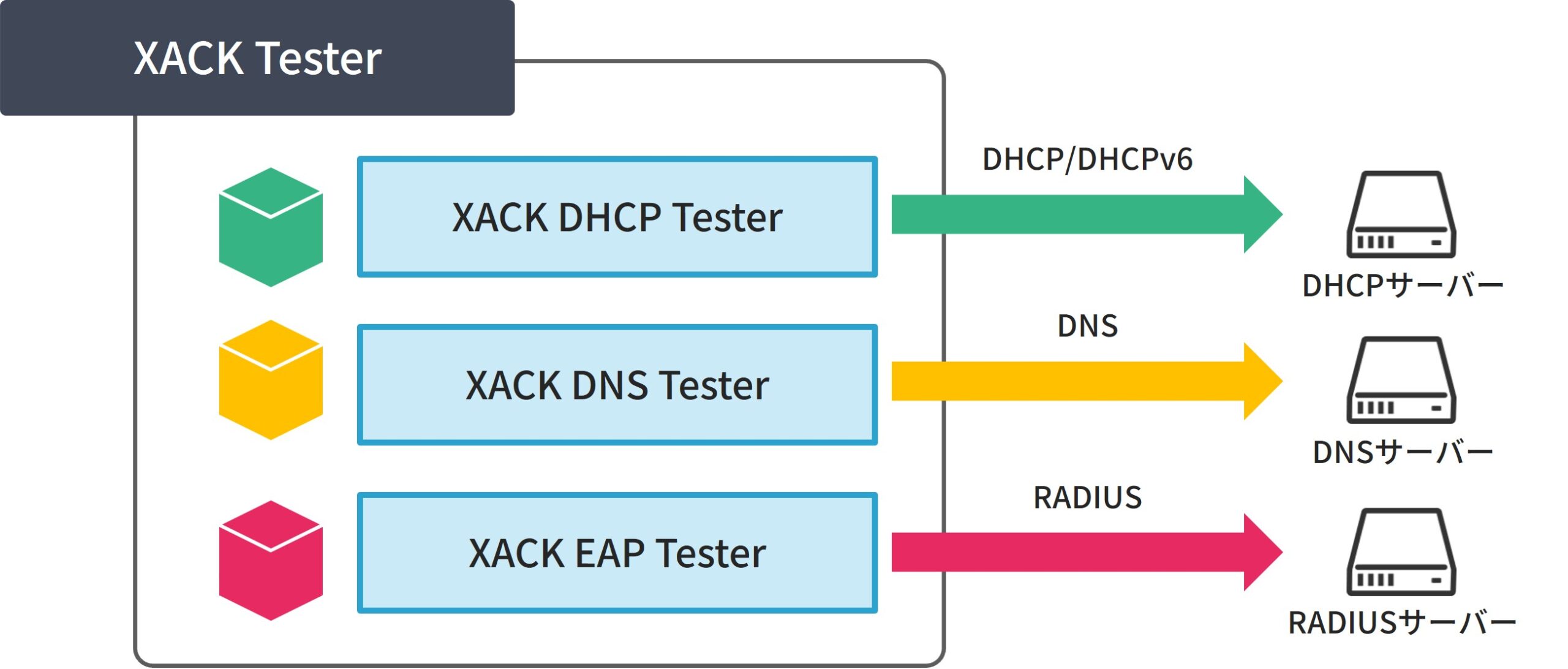 XACK Testerは、「DHCP専用」「DNS専用」「RADIUS専用」としてそれぞれのプロトコルに特化した、3つの製品群